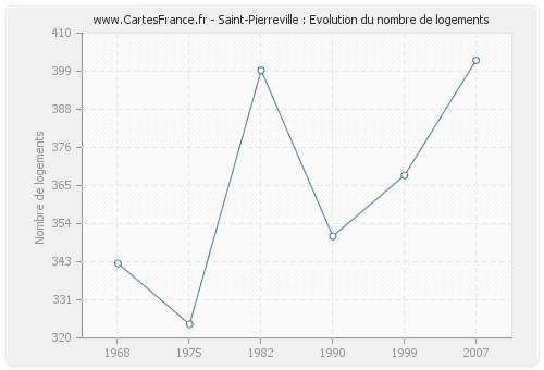 Saint-Pierreville : Evolution du nombre de logements