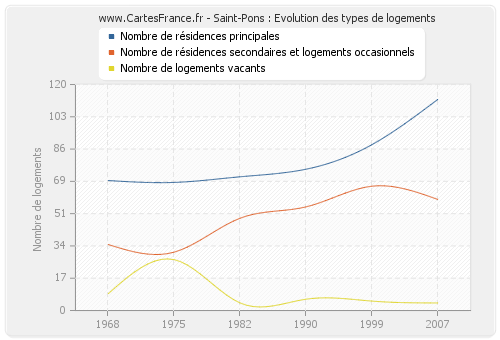 Saint-Pons : Evolution des types de logements