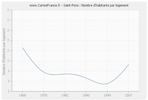 Saint-Pons : Nombre d'habitants par logement
