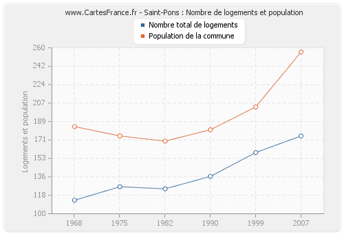 Saint-Pons : Nombre de logements et population