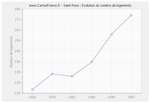 Saint-Pons : Evolution du nombre de logements