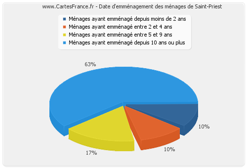 Date d'emménagement des ménages de Saint-Priest