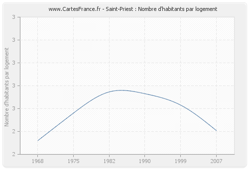 Saint-Priest : Nombre d'habitants par logement