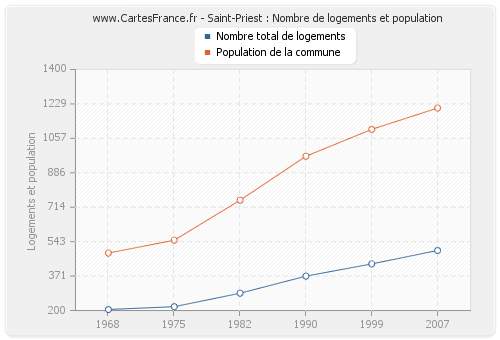 Saint-Priest : Nombre de logements et population