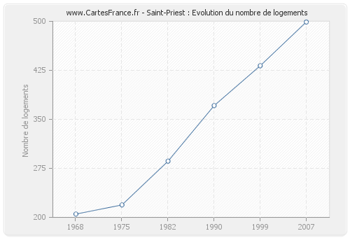 Saint-Priest : Evolution du nombre de logements