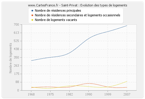 Saint-Privat : Evolution des types de logements