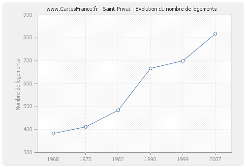 Saint-Privat : Evolution du nombre de logements