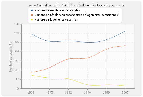 Saint-Prix : Evolution des types de logements