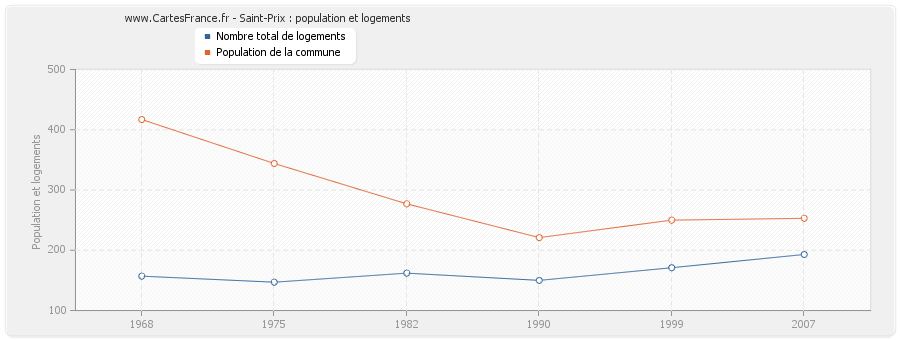 Saint-Prix : population et logements