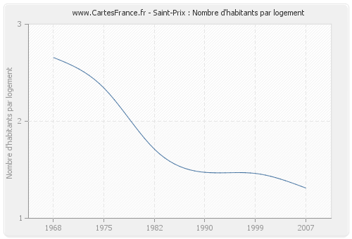 Saint-Prix : Nombre d'habitants par logement