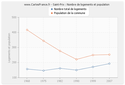 Saint-Prix : Nombre de logements et population