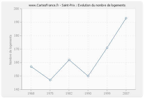 Saint-Prix : Evolution du nombre de logements