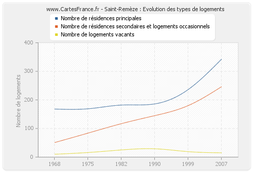 Saint-Remèze : Evolution des types de logements