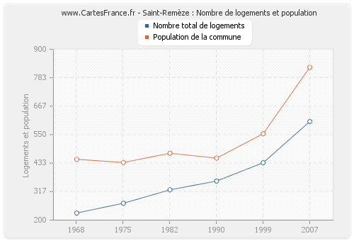Saint-Remèze : Nombre de logements et population