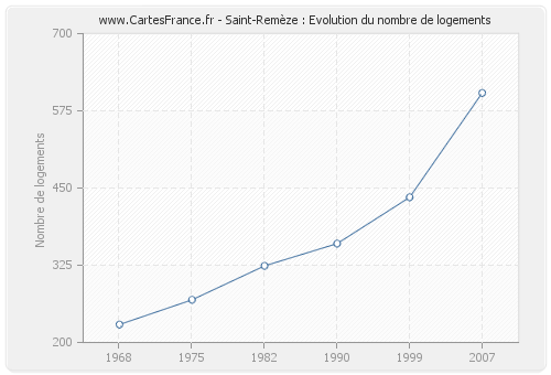 Saint-Remèze : Evolution du nombre de logements