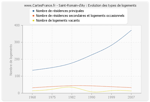 Saint-Romain-d'Ay : Evolution des types de logements