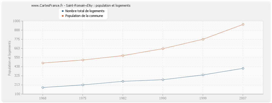 Saint-Romain-d'Ay : population et logements