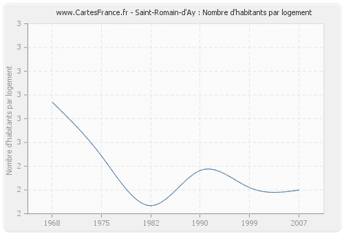 Saint-Romain-d'Ay : Nombre d'habitants par logement