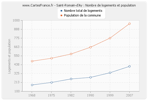 Saint-Romain-d'Ay : Nombre de logements et population