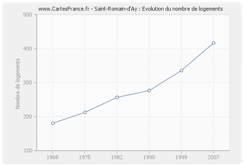 Saint-Romain-d'Ay : Evolution du nombre de logements