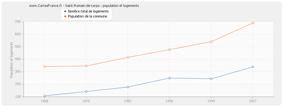 Saint-Romain-de-Lerps : population et logements