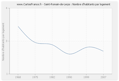 Saint-Romain-de-Lerps : Nombre d'habitants par logement