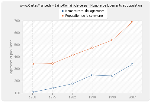 Saint-Romain-de-Lerps : Nombre de logements et population