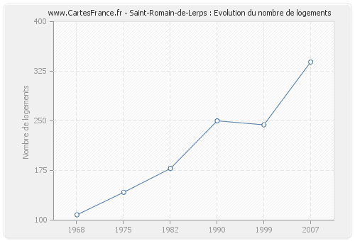 Saint-Romain-de-Lerps : Evolution du nombre de logements