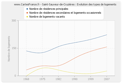 Saint-Sauveur-de-Cruzières : Evolution des types de logements