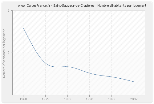 Saint-Sauveur-de-Cruzières : Nombre d'habitants par logement