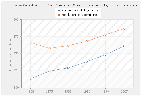 Saint-Sauveur-de-Cruzières : Nombre de logements et population