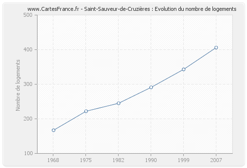 Saint-Sauveur-de-Cruzières : Evolution du nombre de logements