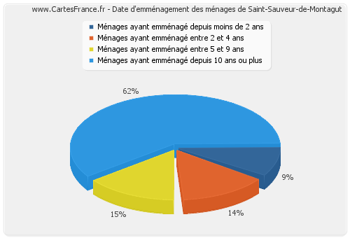 Date d'emménagement des ménages de Saint-Sauveur-de-Montagut
