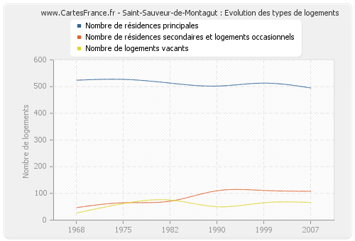 Saint-Sauveur-de-Montagut : Evolution des types de logements