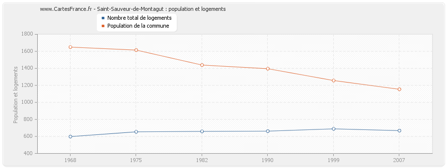 Saint-Sauveur-de-Montagut : population et logements