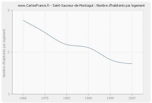 Saint-Sauveur-de-Montagut : Nombre d'habitants par logement
