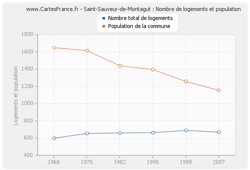 Saint-Sauveur-de-Montagut : Nombre de logements et population