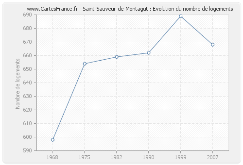 Saint-Sauveur-de-Montagut : Evolution du nombre de logements