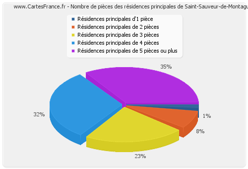 Nombre de pièces des résidences principales de Saint-Sauveur-de-Montagut