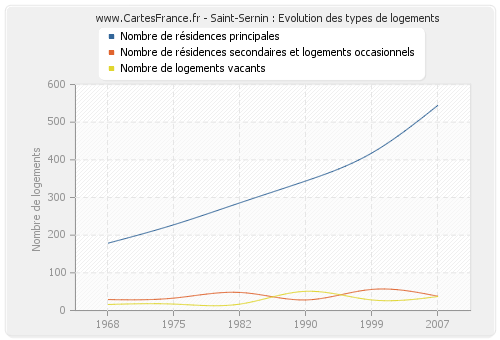 Saint-Sernin : Evolution des types de logements