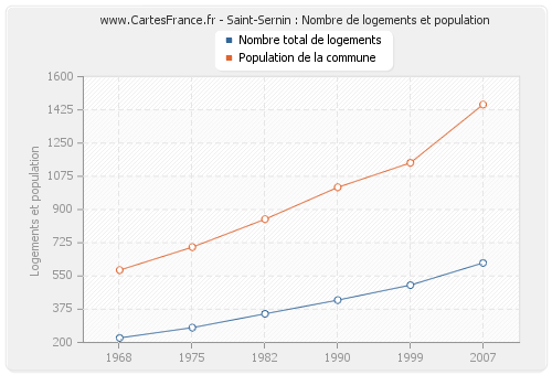 Saint-Sernin : Nombre de logements et population