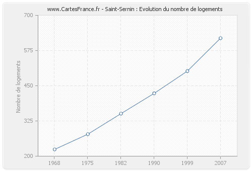 Saint-Sernin : Evolution du nombre de logements