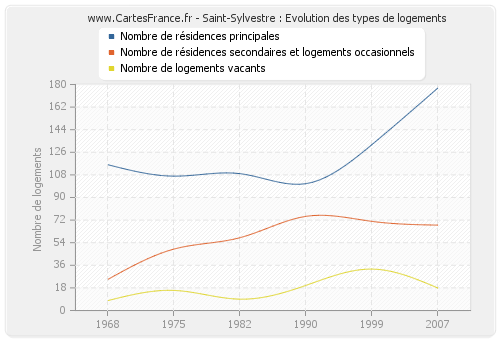 Saint-Sylvestre : Evolution des types de logements