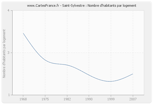 Saint-Sylvestre : Nombre d'habitants par logement