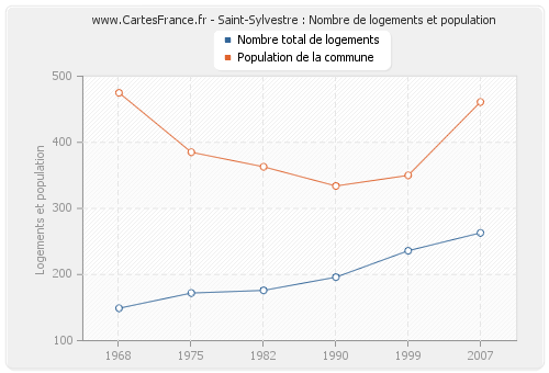 Saint-Sylvestre : Nombre de logements et population