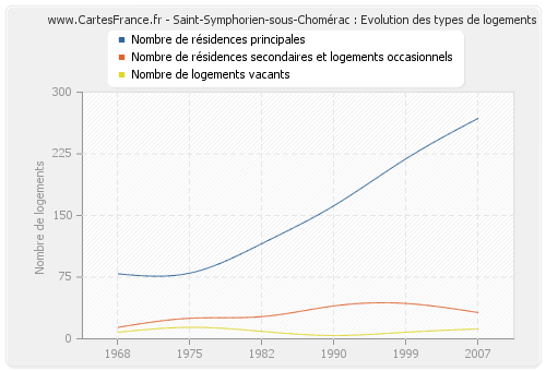 Saint-Symphorien-sous-Chomérac : Evolution des types de logements