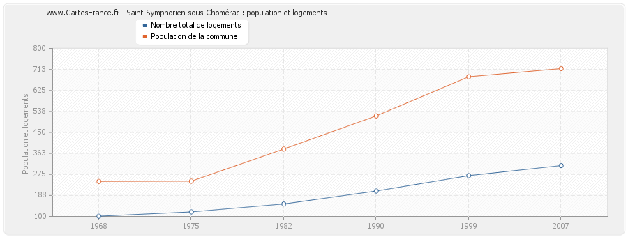 Saint-Symphorien-sous-Chomérac : population et logements