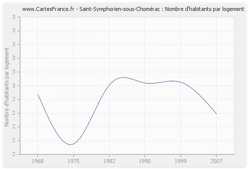 Saint-Symphorien-sous-Chomérac : Nombre d'habitants par logement