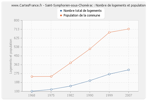 Saint-Symphorien-sous-Chomérac : Nombre de logements et population