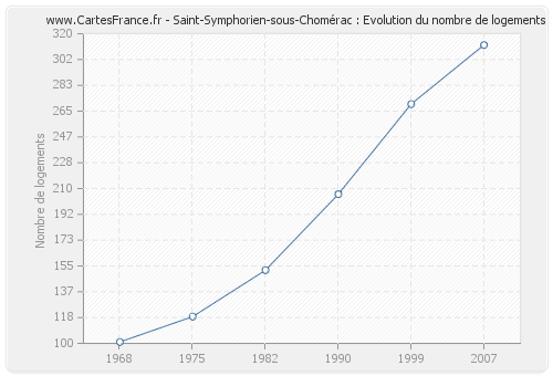 Saint-Symphorien-sous-Chomérac : Evolution du nombre de logements
